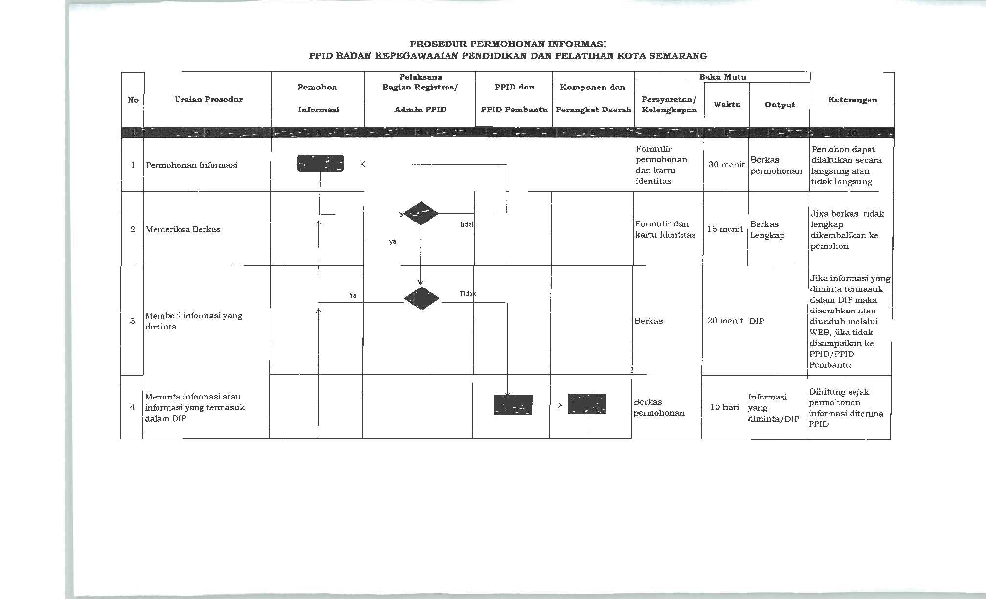 SOP Permohonan Informasi 2