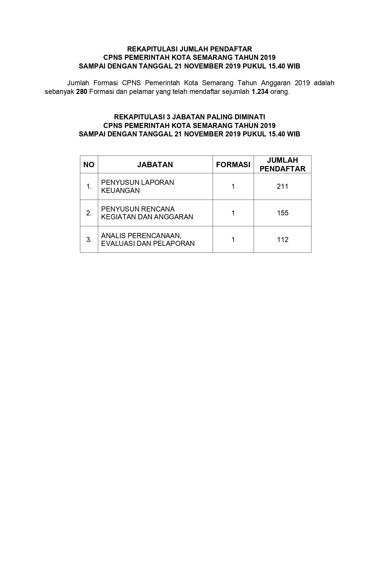 Rekapitulasi Jumlah Pendaftar CPNS Pemerintah Kota Semarang Tahun 2019 s/d 21 November 2019